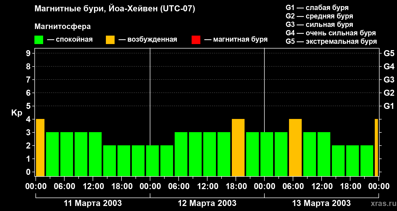 Изменения геомагнитного индекса Kp