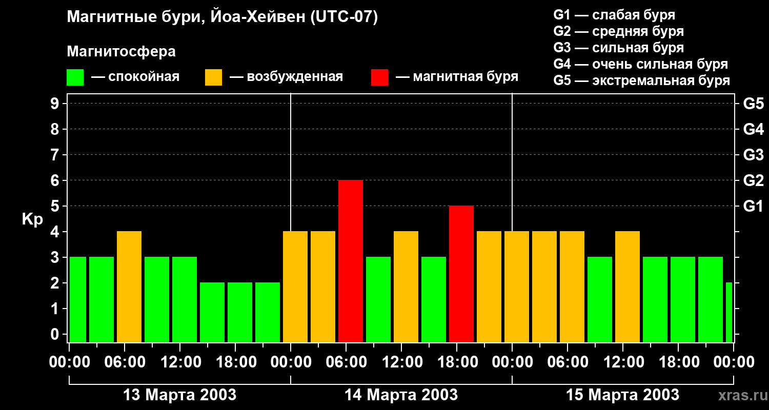 Изменения геомагнитного индекса Kp