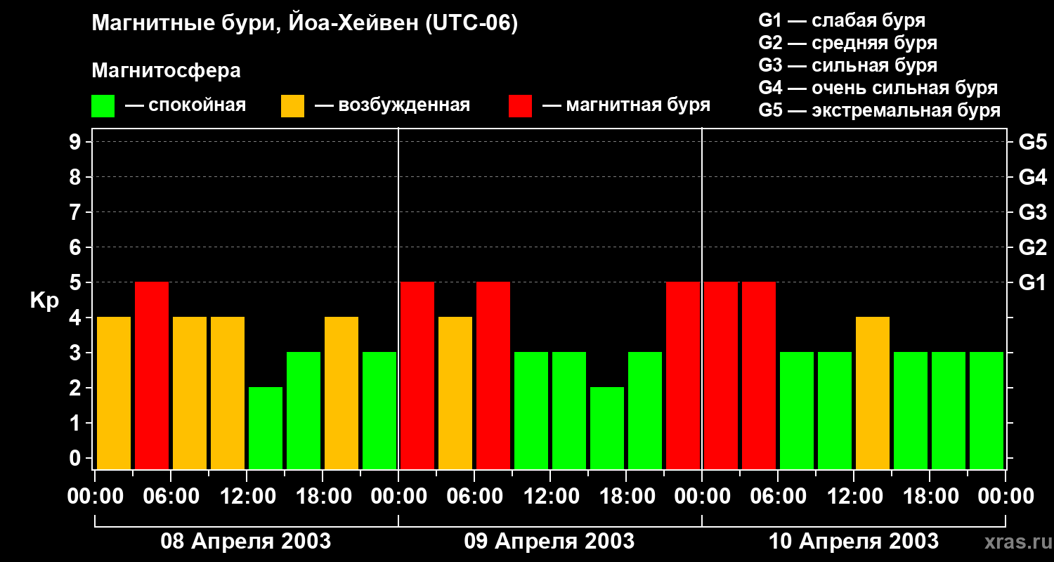 Изменения геомагнитного индекса Kp
