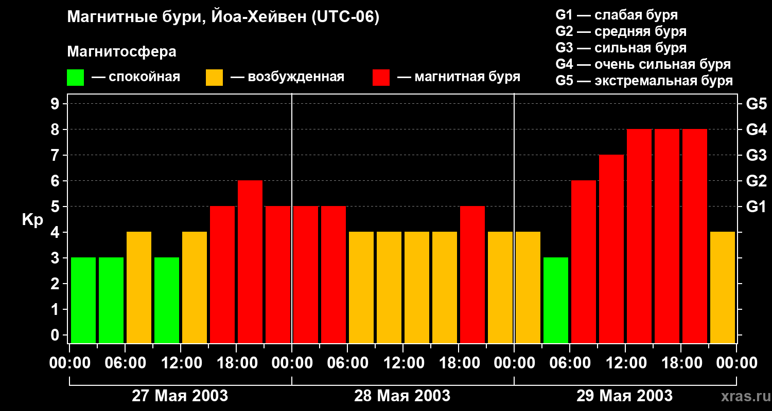 Изменения геомагнитного индекса Kp