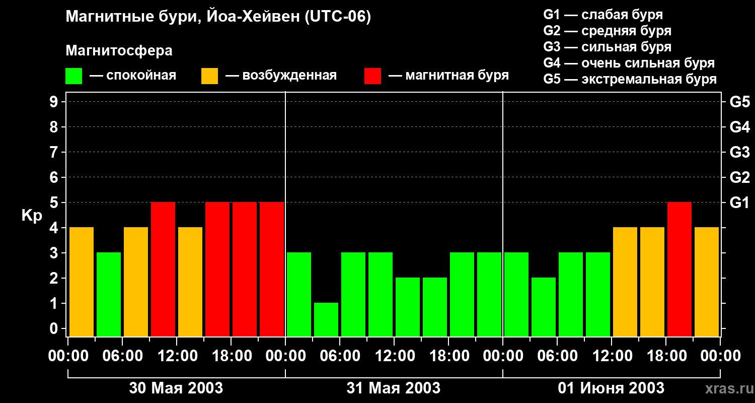 Изменения геомагнитного индекса Kp