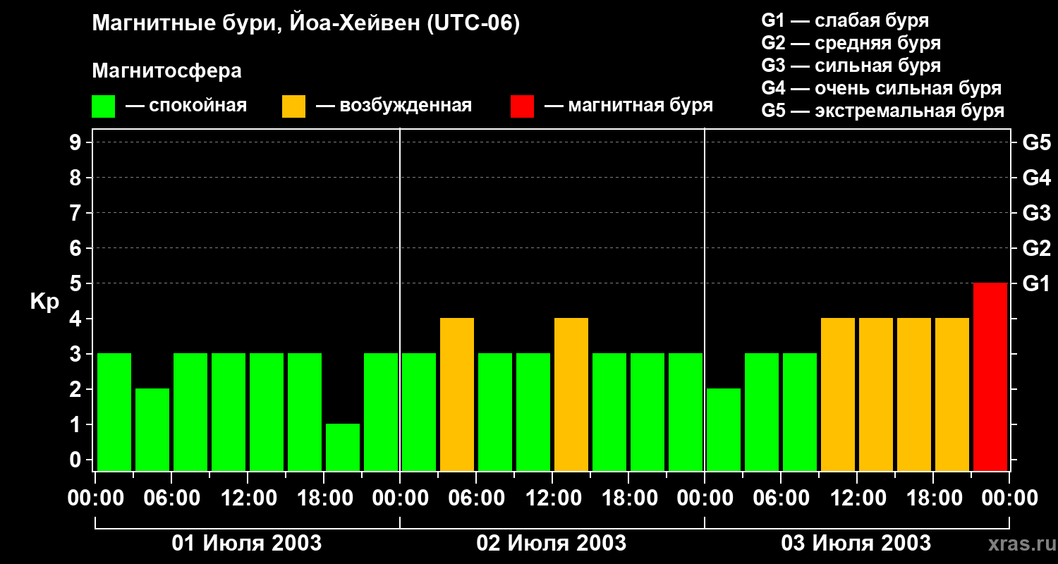 Изменения геомагнитного индекса Kp