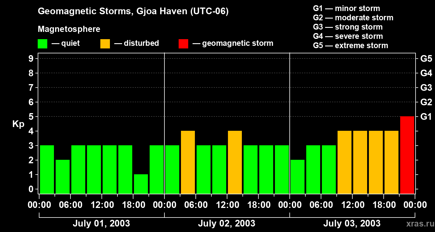 Changes in the geomagnetic index Kp