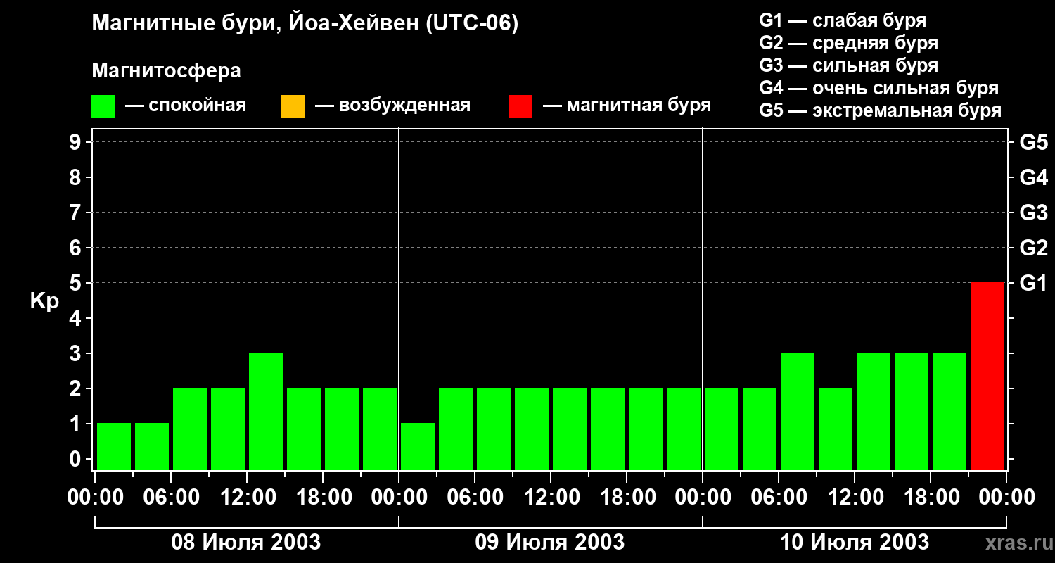 Изменения геомагнитного индекса Kp