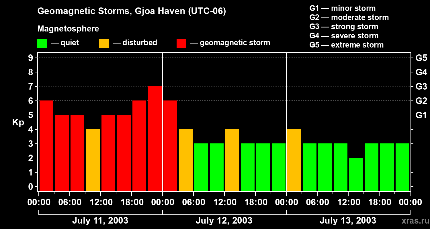 Changes in the geomagnetic index Kp
