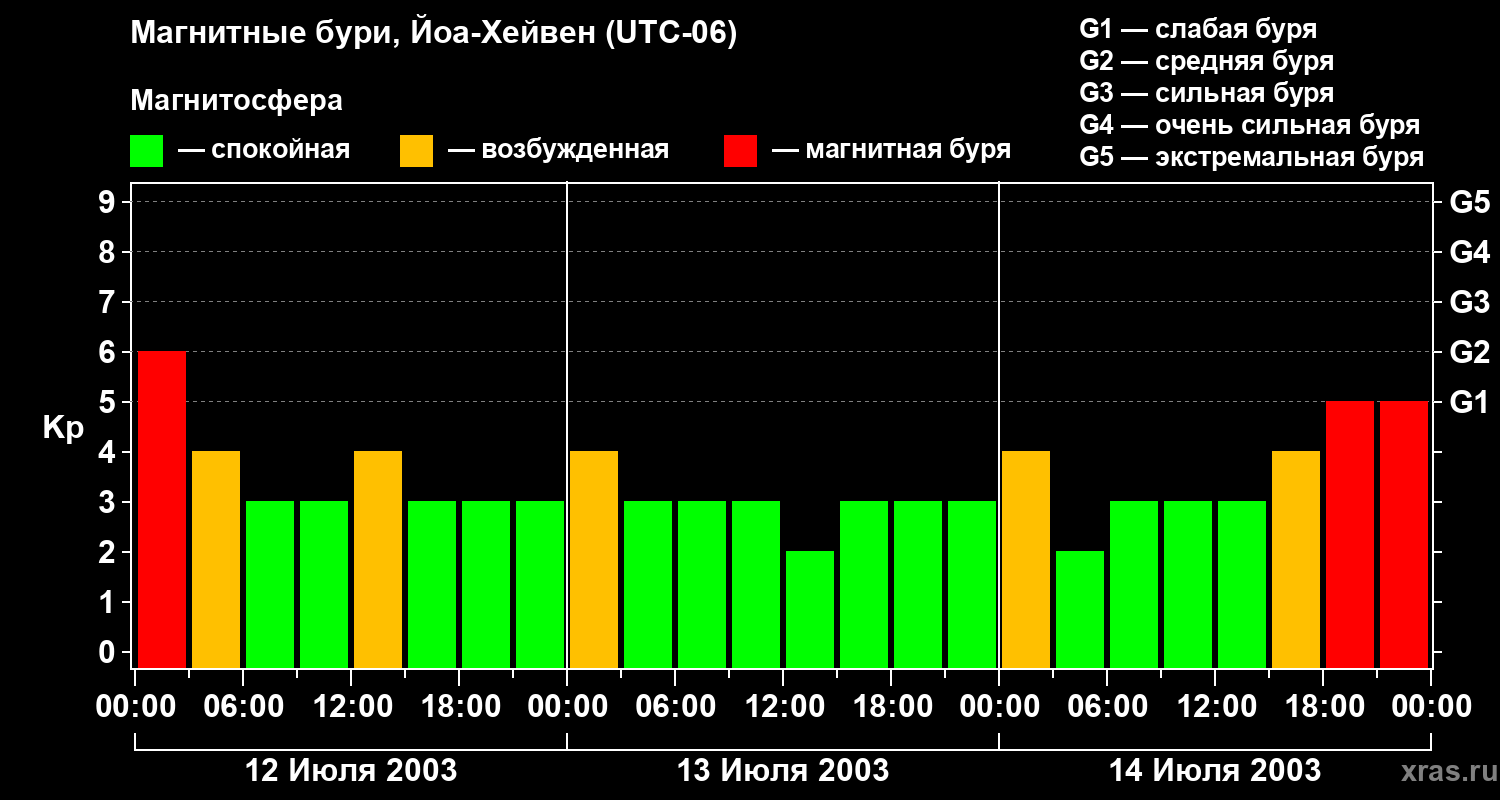 Изменения геомагнитного индекса Kp