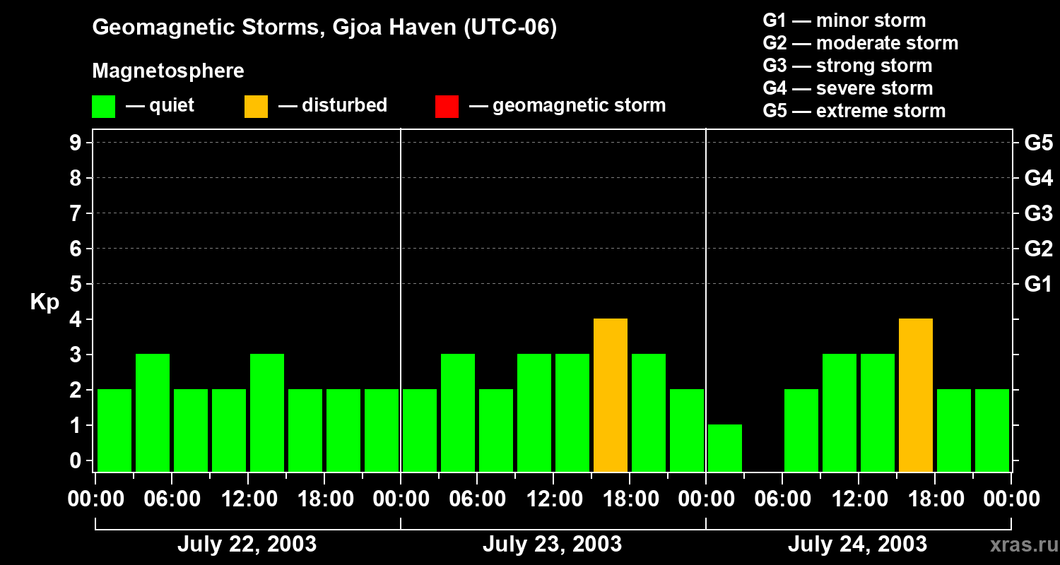 Changes in the geomagnetic index Kp