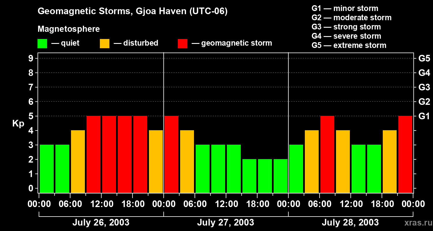Changes in the geomagnetic index Kp