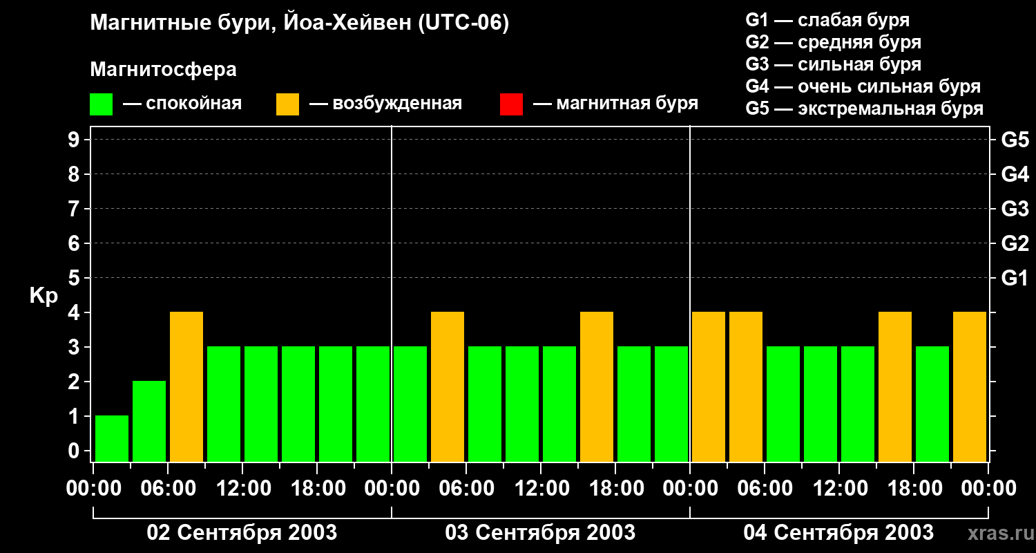 Изменения геомагнитного индекса Kp