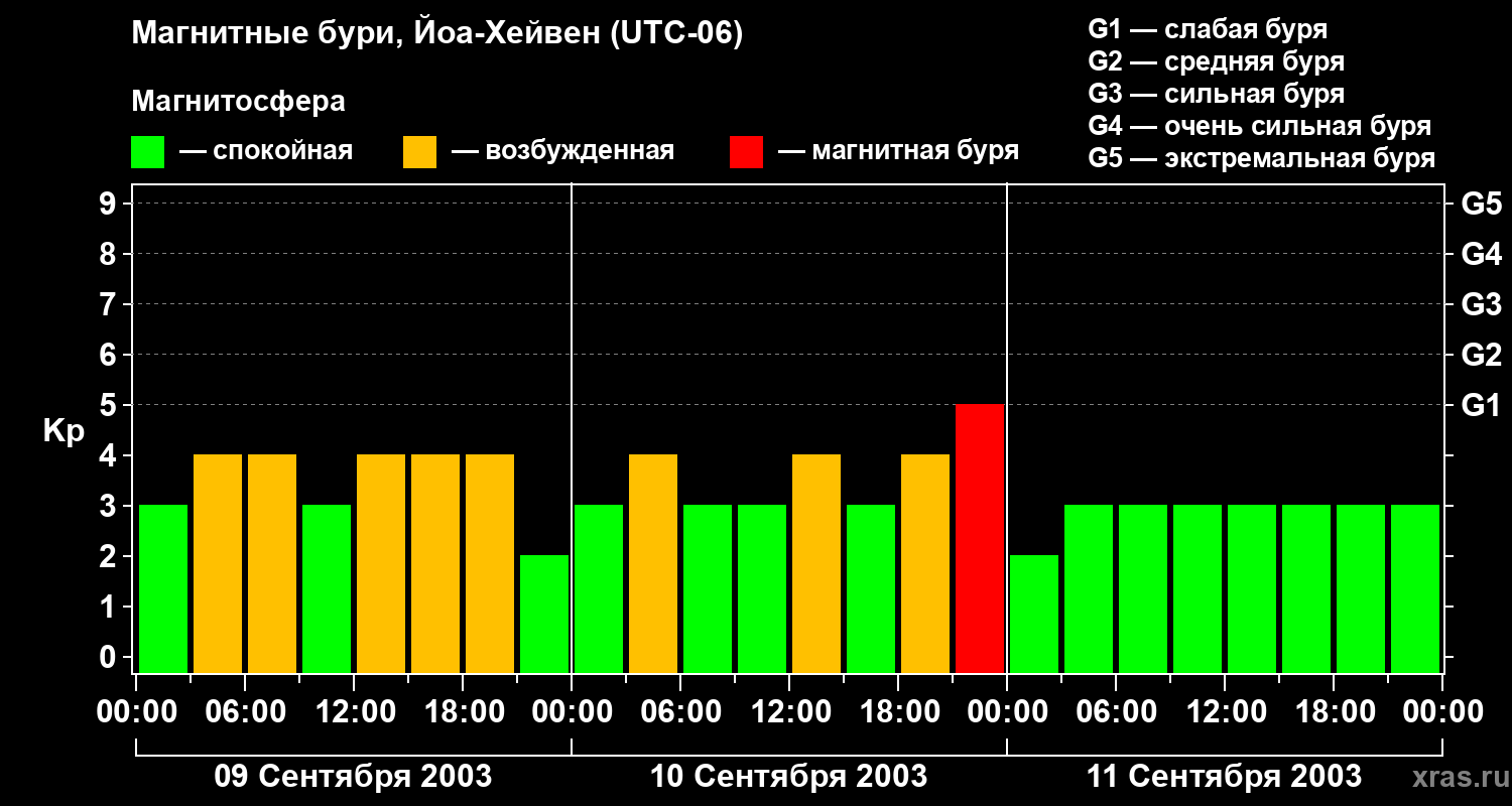 Изменения геомагнитного индекса Kp