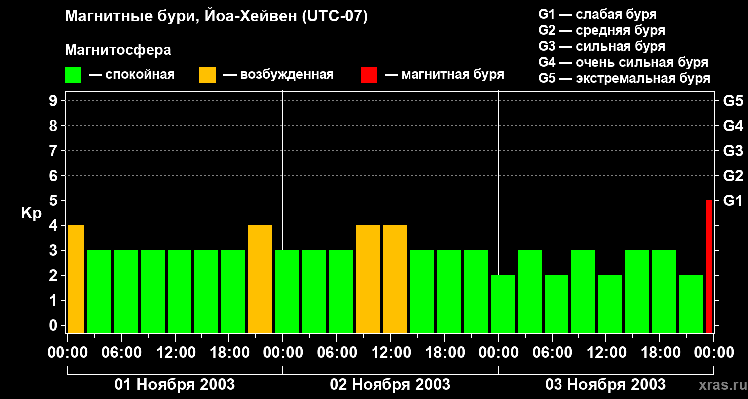 Изменения геомагнитного индекса Kp
