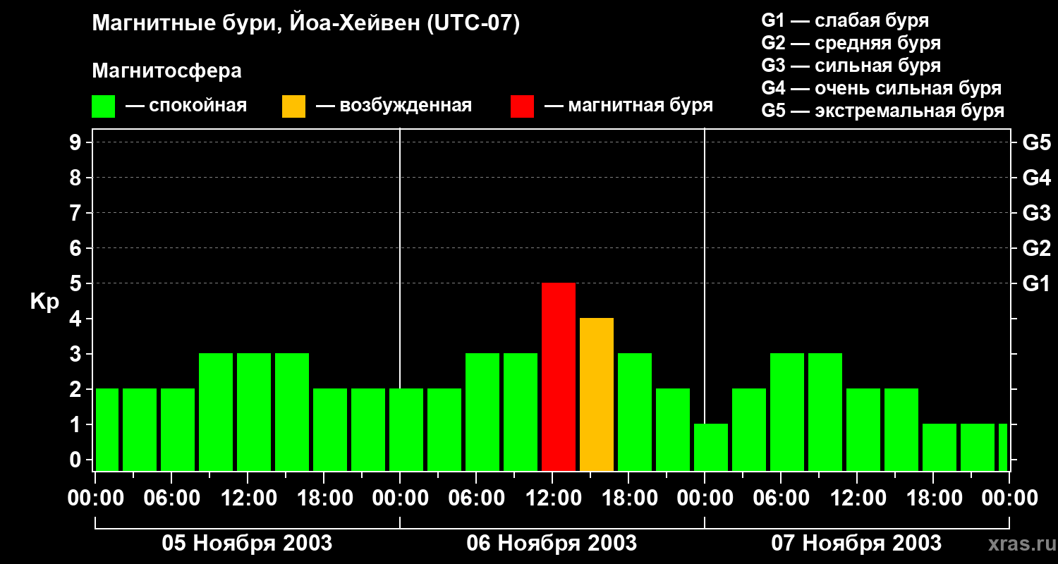 Изменения геомагнитного индекса Kp
