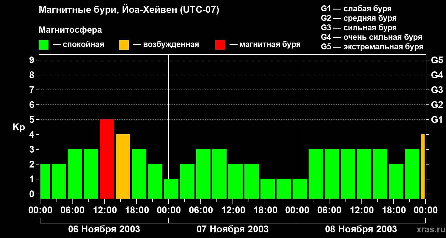 Изменения геомагнитного индекса Kp