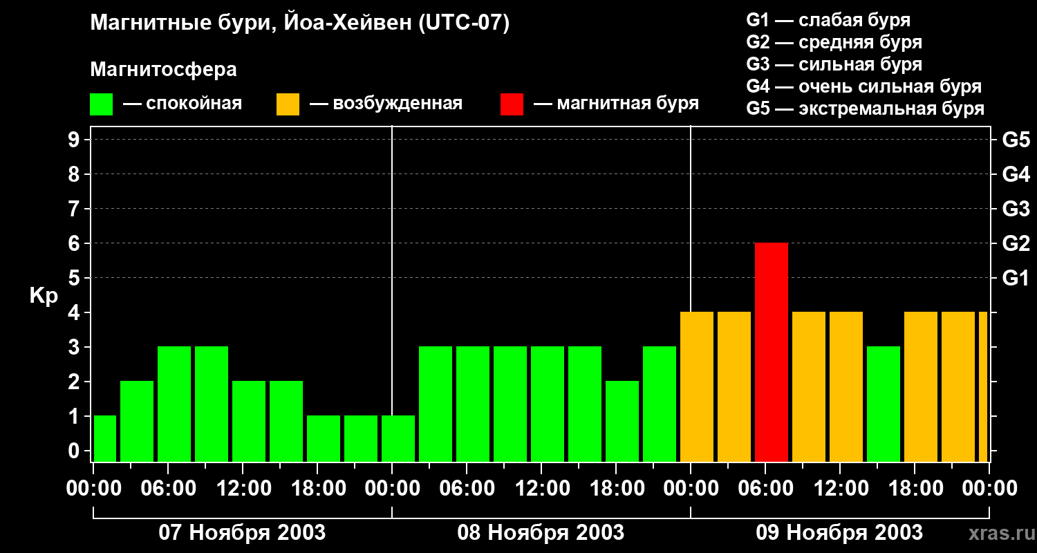 Изменения геомагнитного индекса Kp