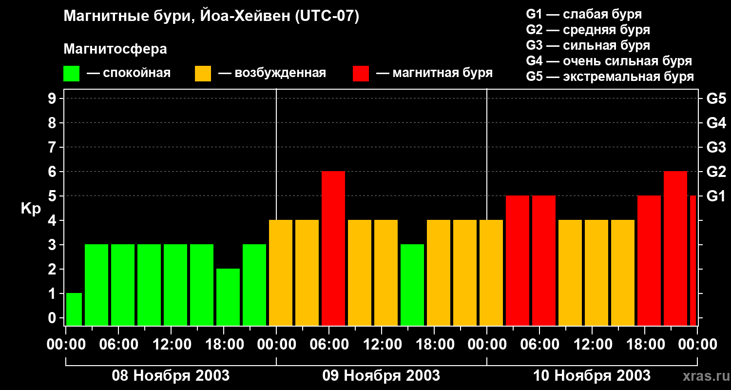Изменения геомагнитного индекса Kp