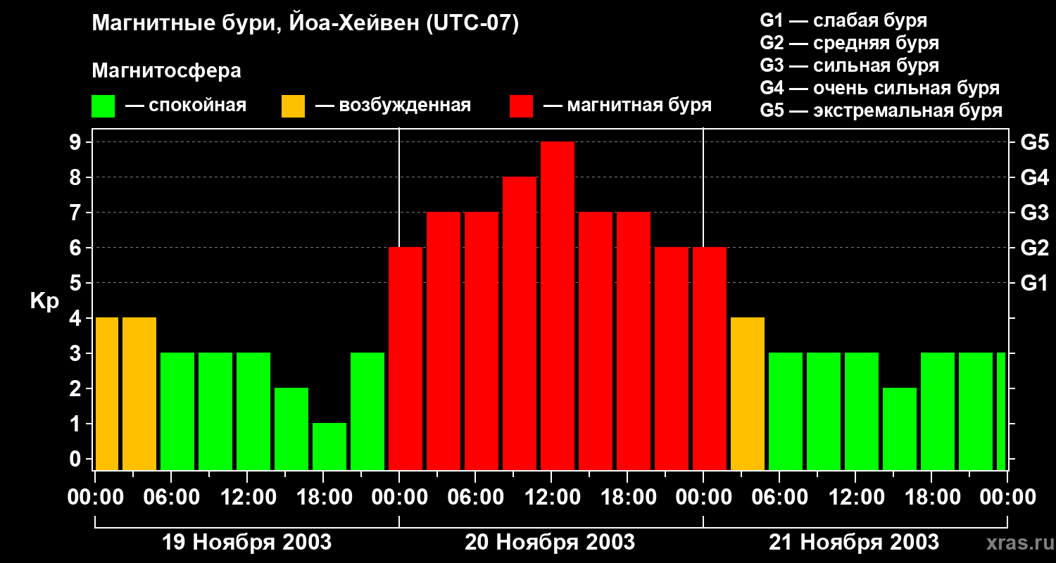 Изменения геомагнитного индекса Kp