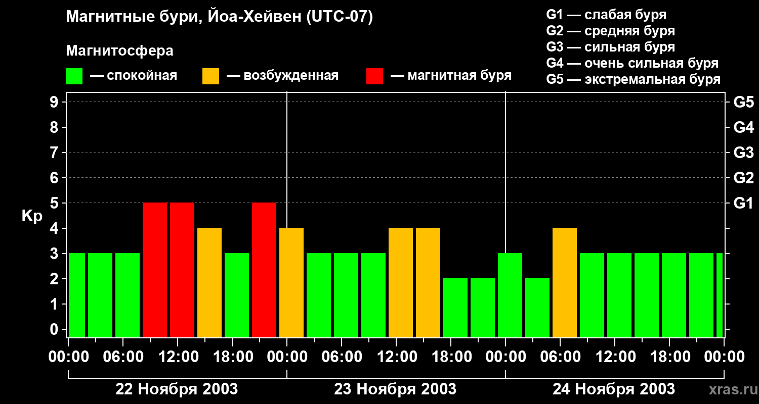 Изменения геомагнитного индекса Kp