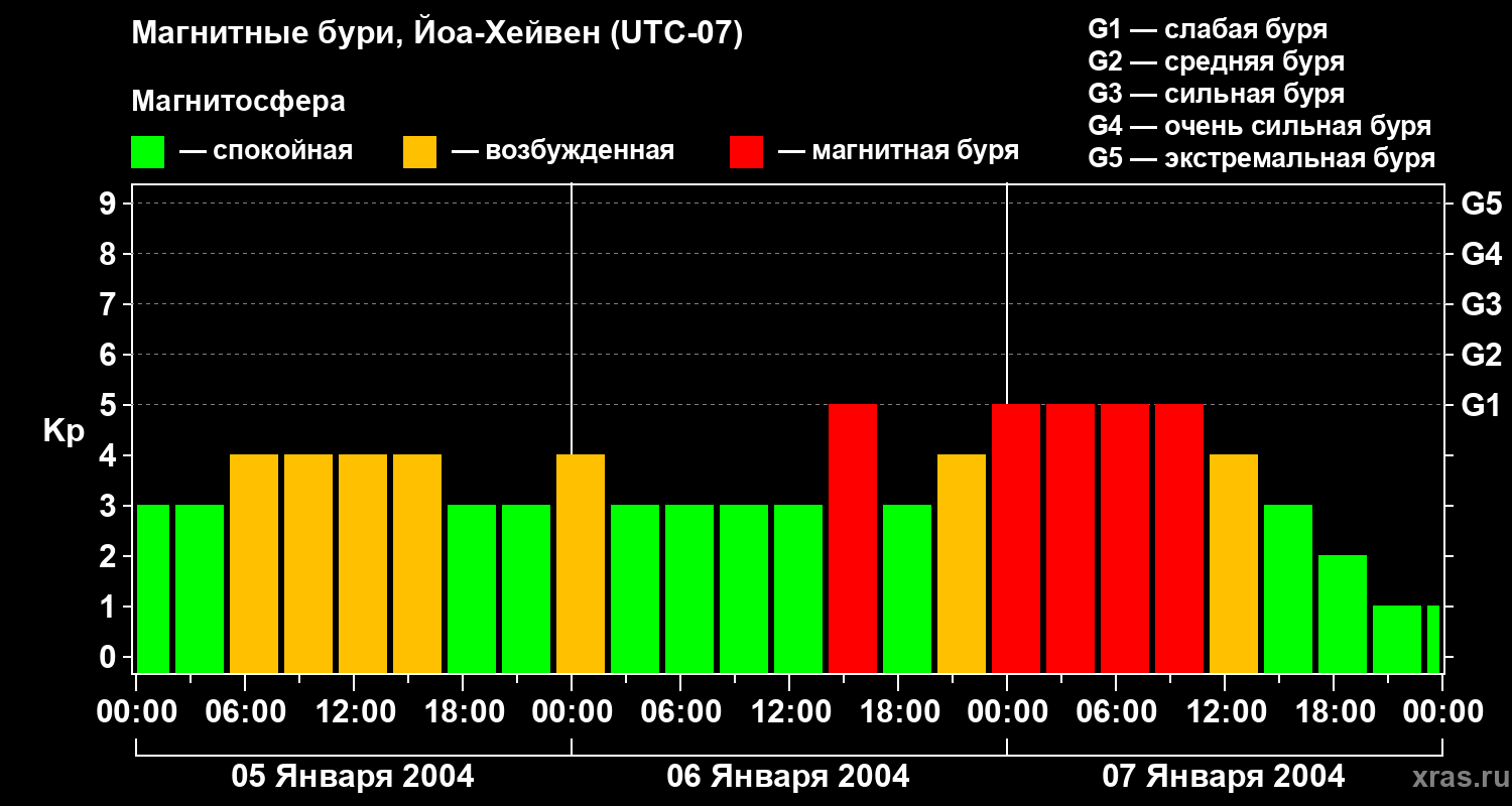 Изменения геомагнитного индекса Kp