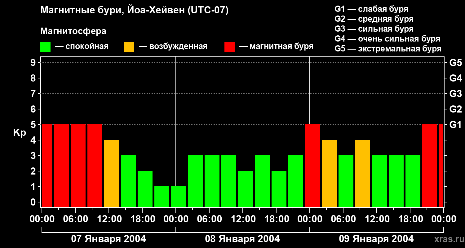 Изменения геомагнитного индекса Kp