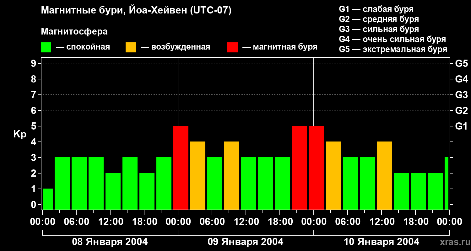 Изменения геомагнитного индекса Kp