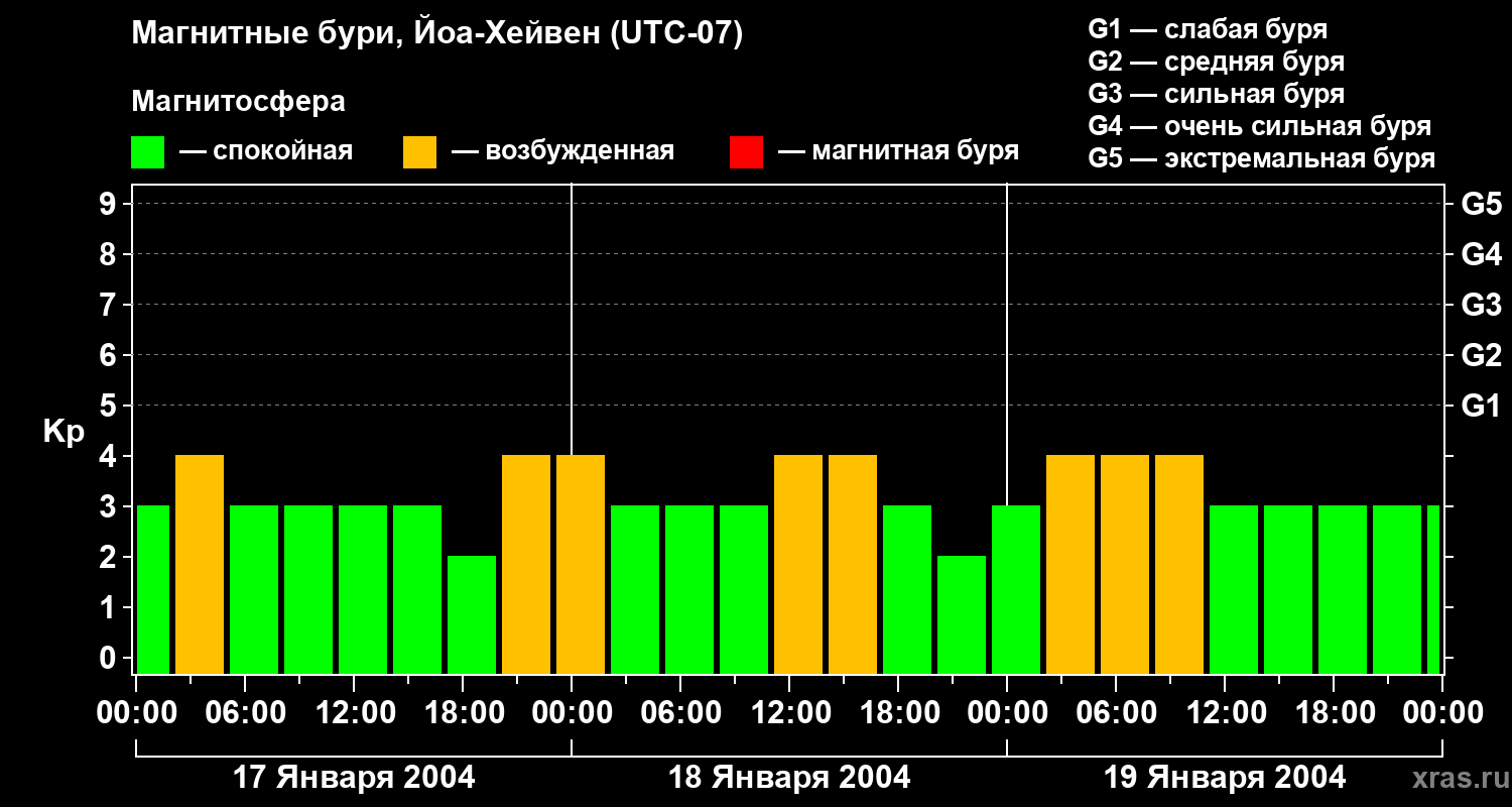 Изменения геомагнитного индекса Kp