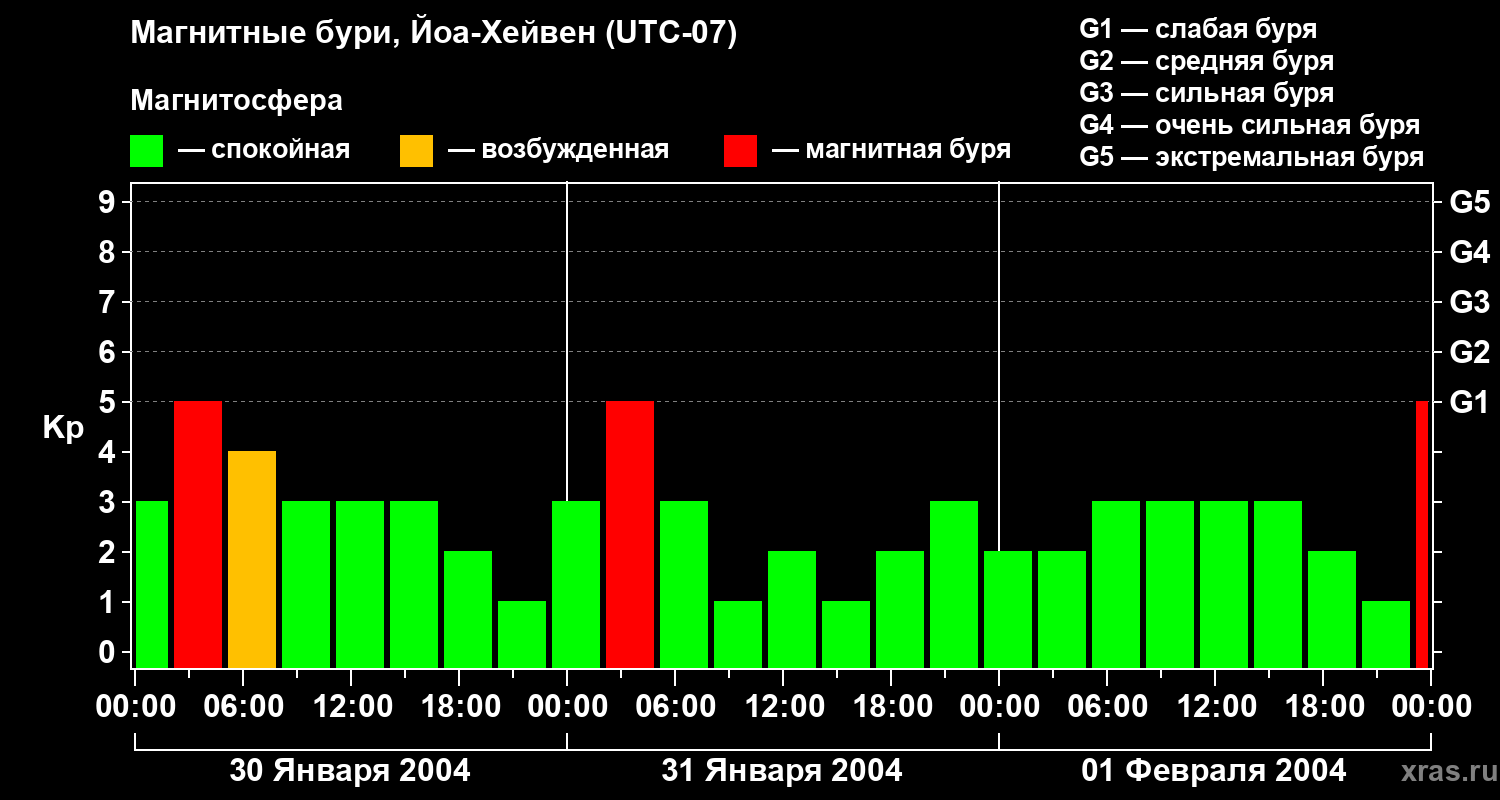Изменения геомагнитного индекса Kp