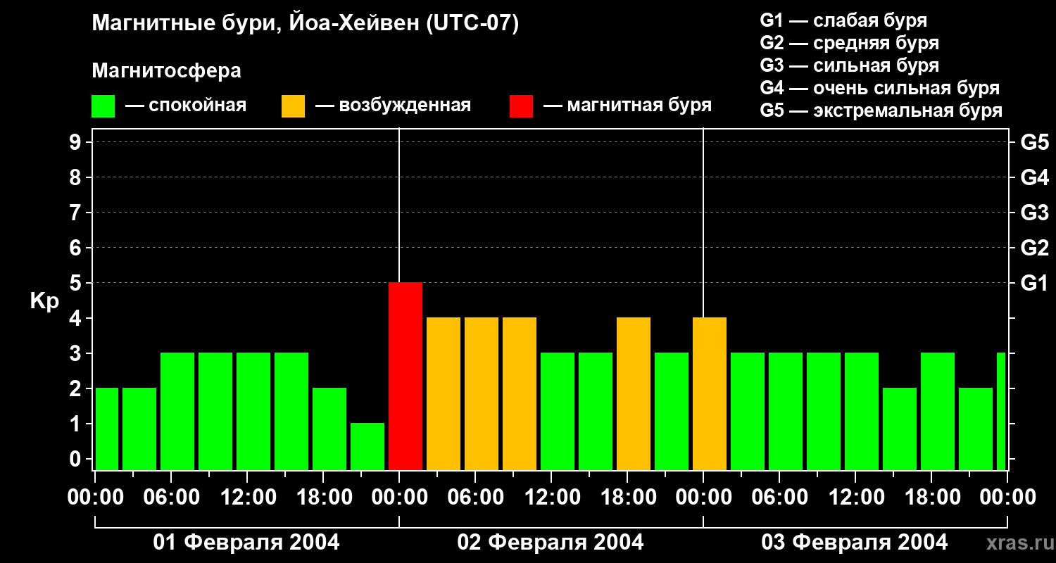 Изменения геомагнитного индекса Kp