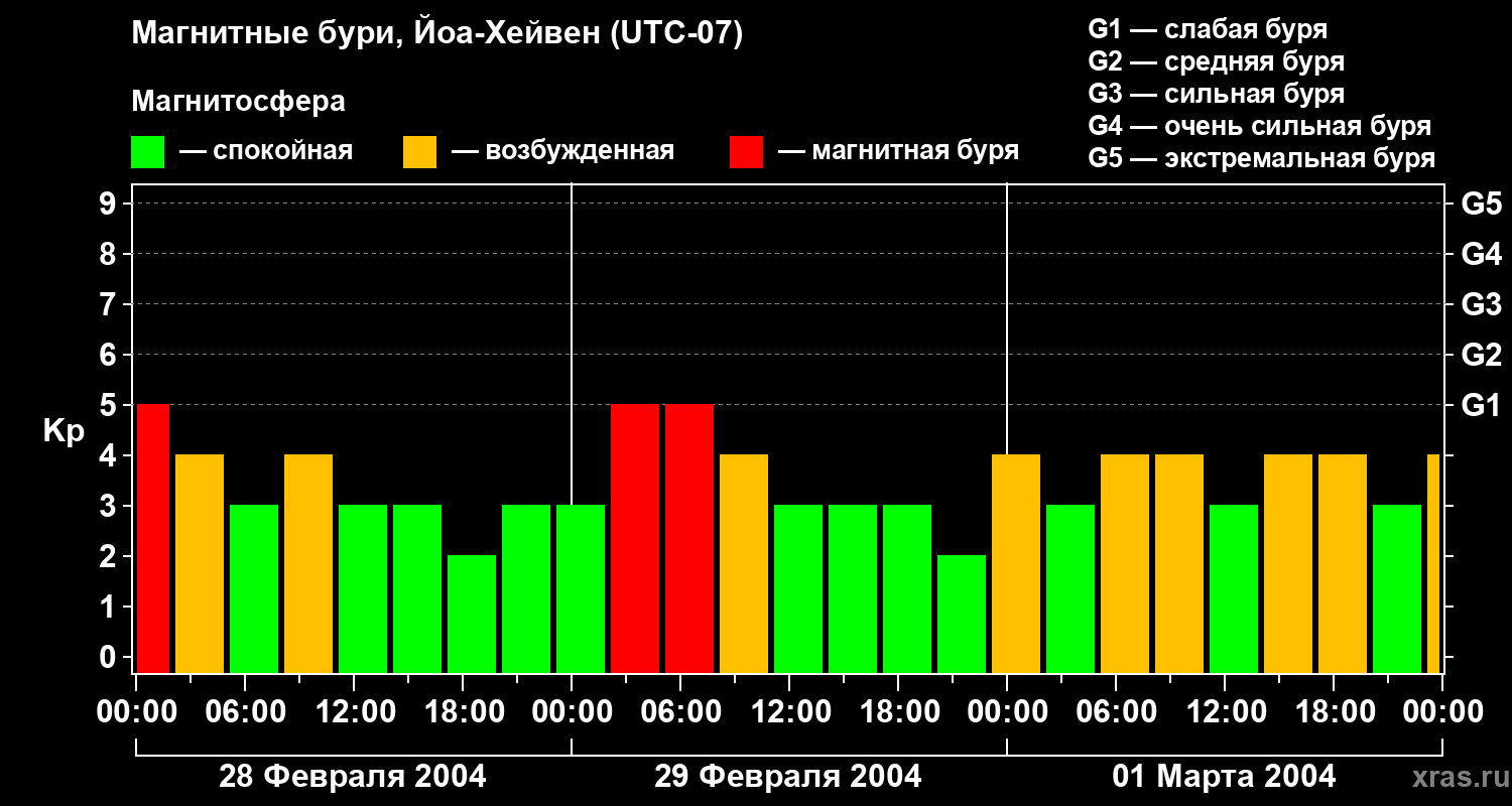Изменения геомагнитного индекса Kp