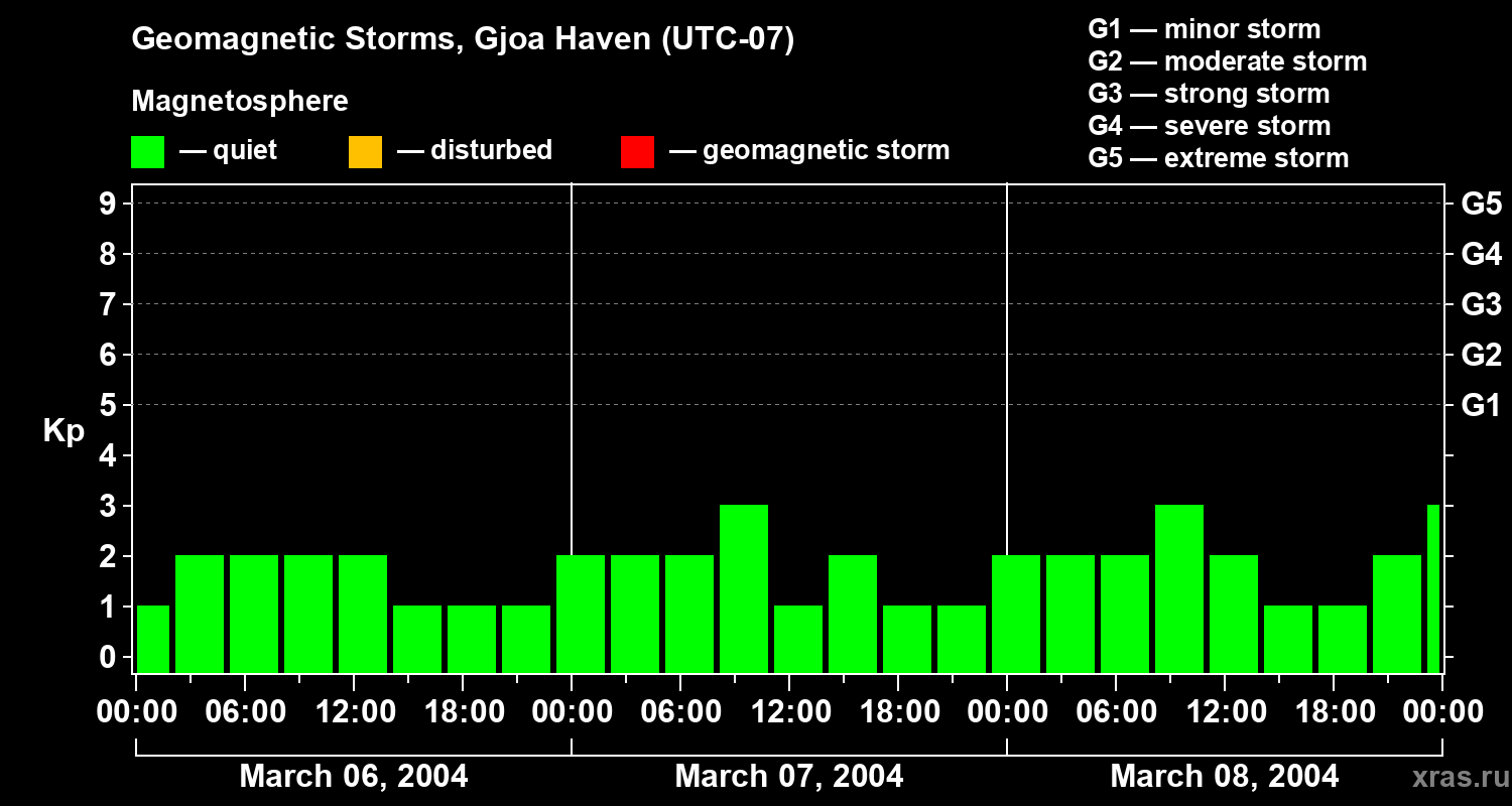 Changes in the geomagnetic index Kp