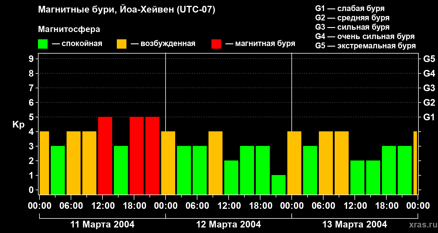 Изменения геомагнитного индекса Kp