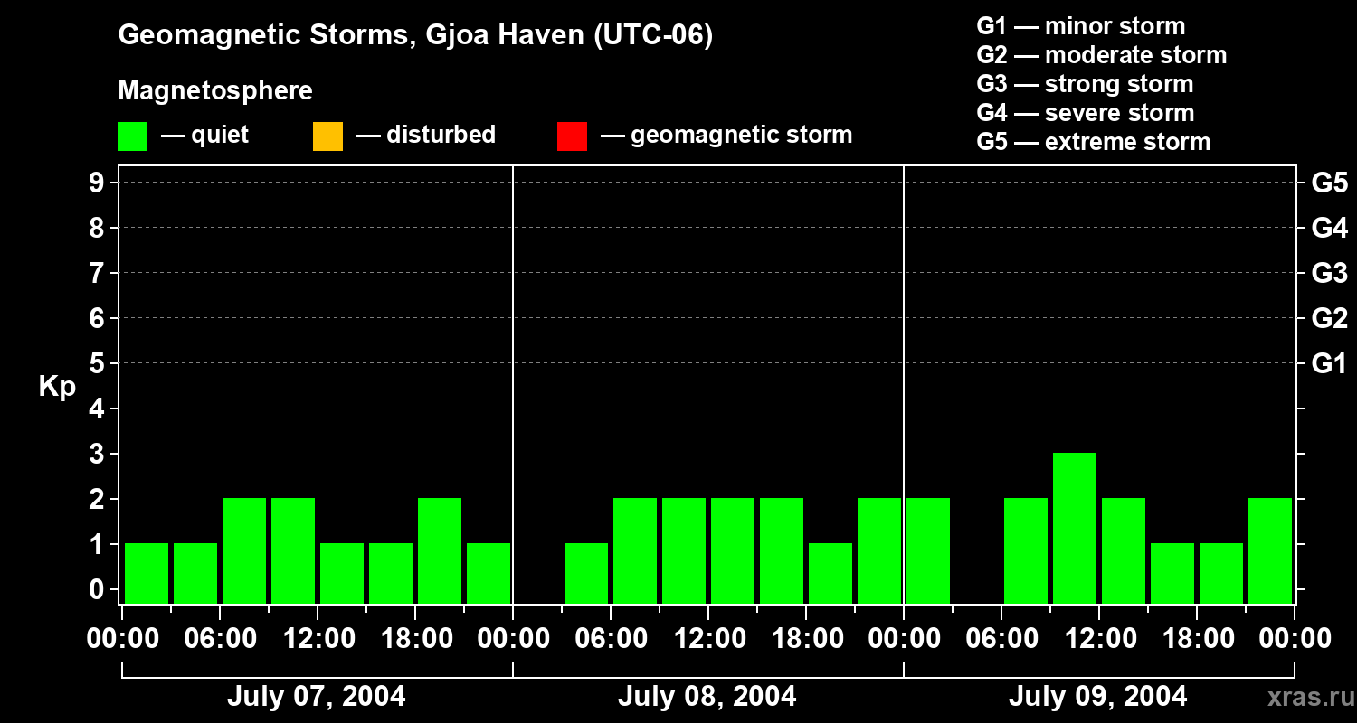 Changes in the geomagnetic index Kp