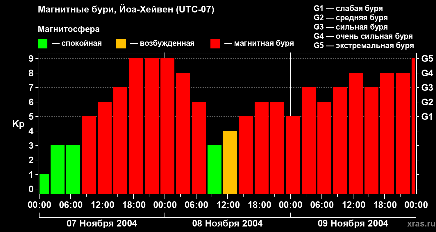 Изменения геомагнитного индекса Kp