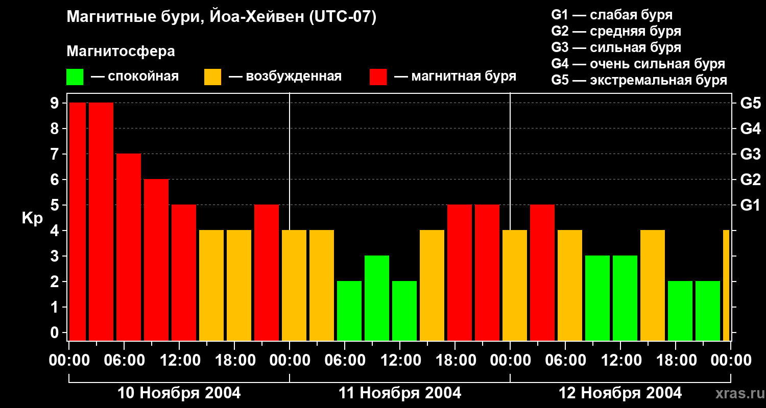 Изменения геомагнитного индекса Kp