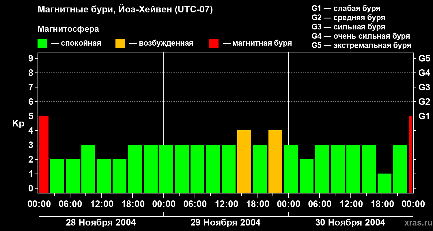 Изменения геомагнитного индекса Kp