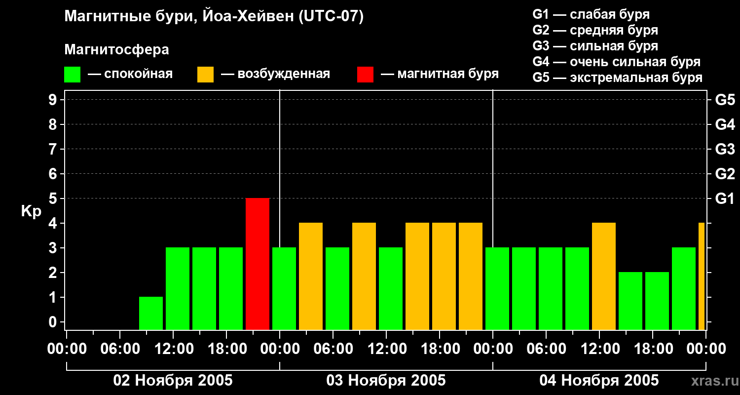 Изменения геомагнитного индекса Kp