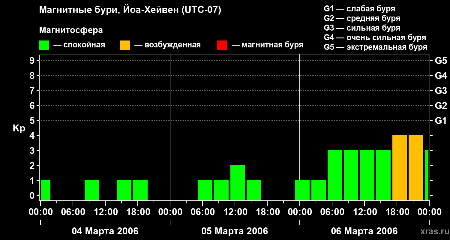 Изменения геомагнитного индекса Kp