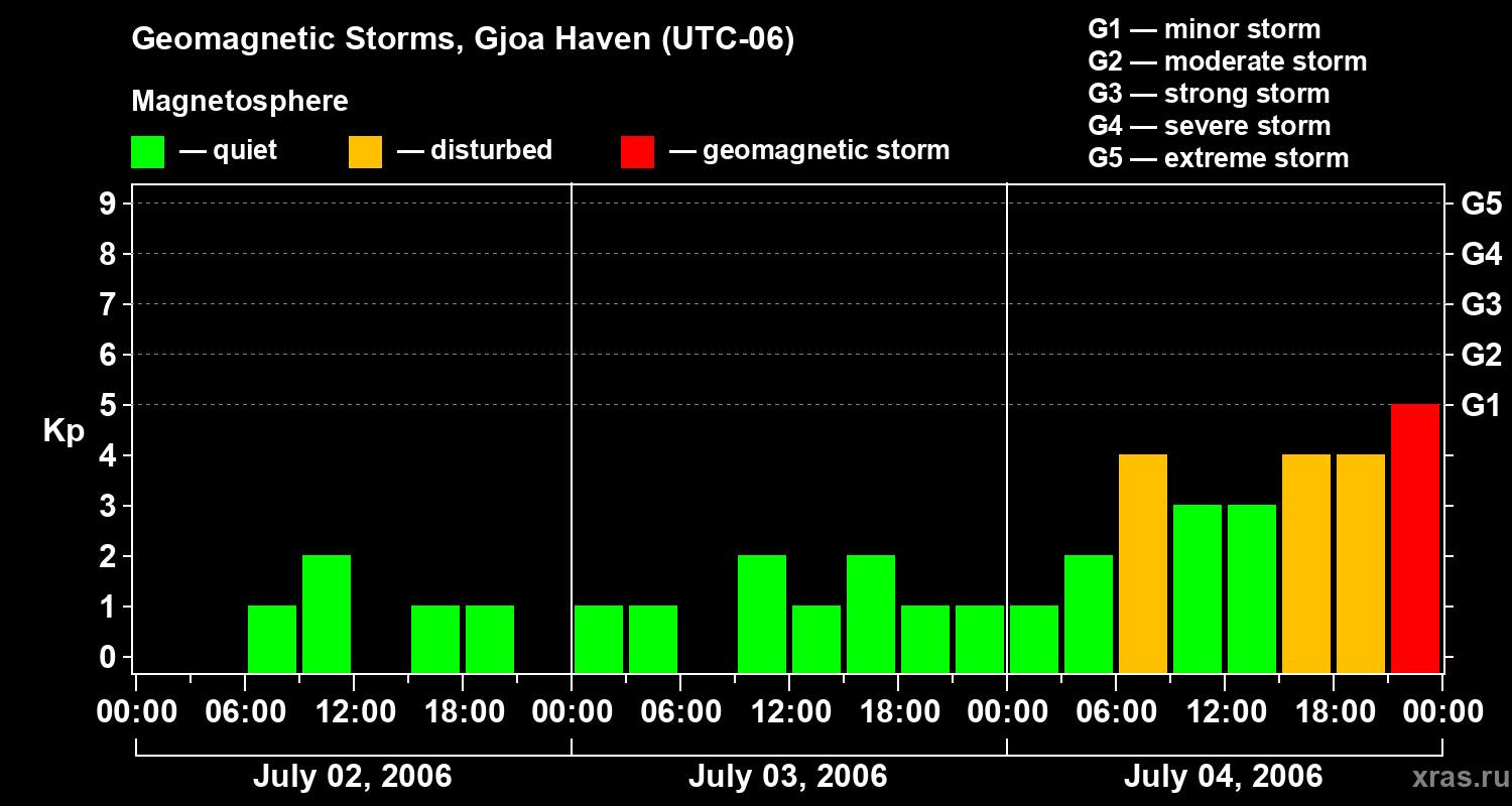 Changes in the geomagnetic index Kp