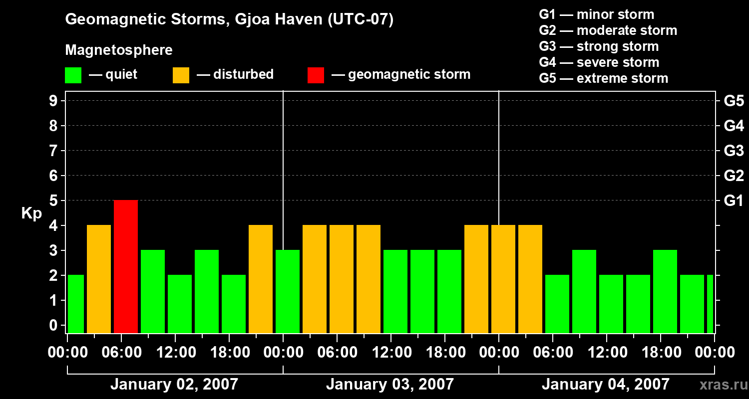Changes in the geomagnetic index Kp