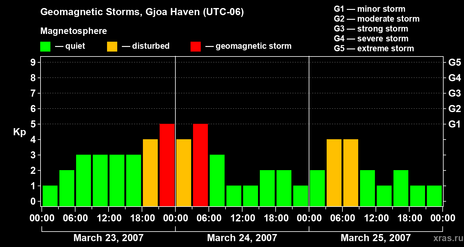 Changes in the geomagnetic index Kp