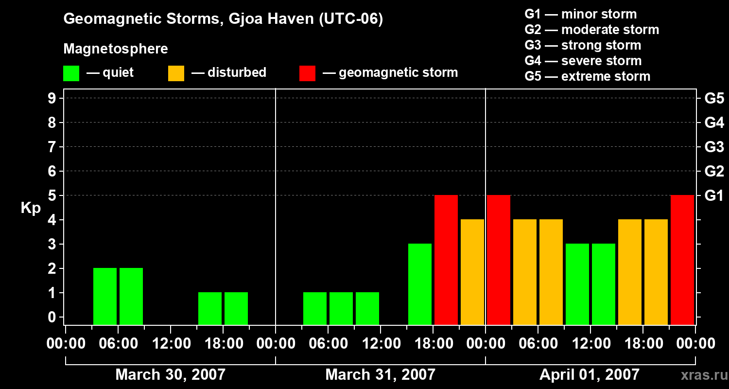 Changes in the geomagnetic index Kp