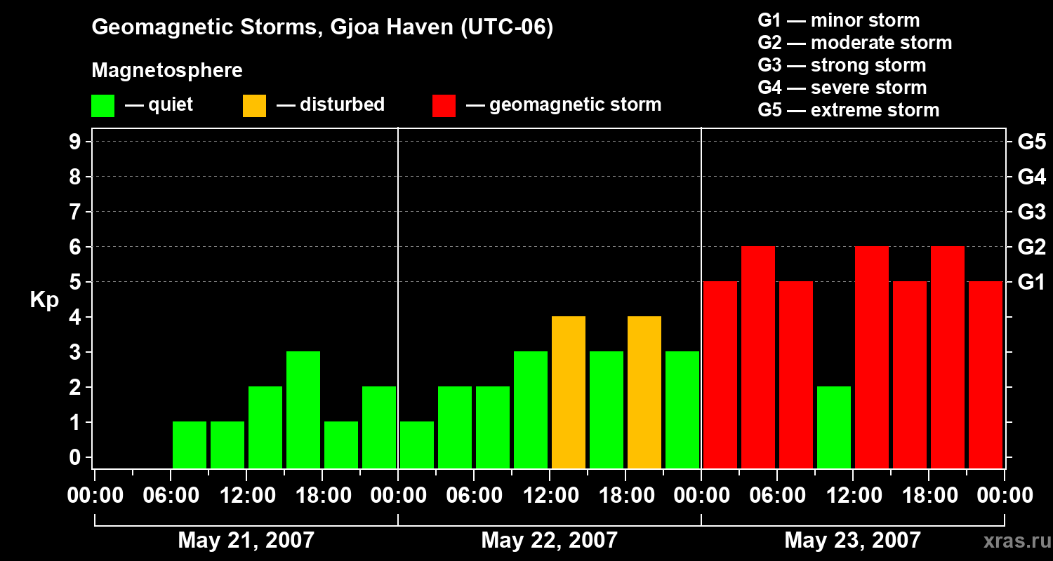 Changes in the geomagnetic index Kp
