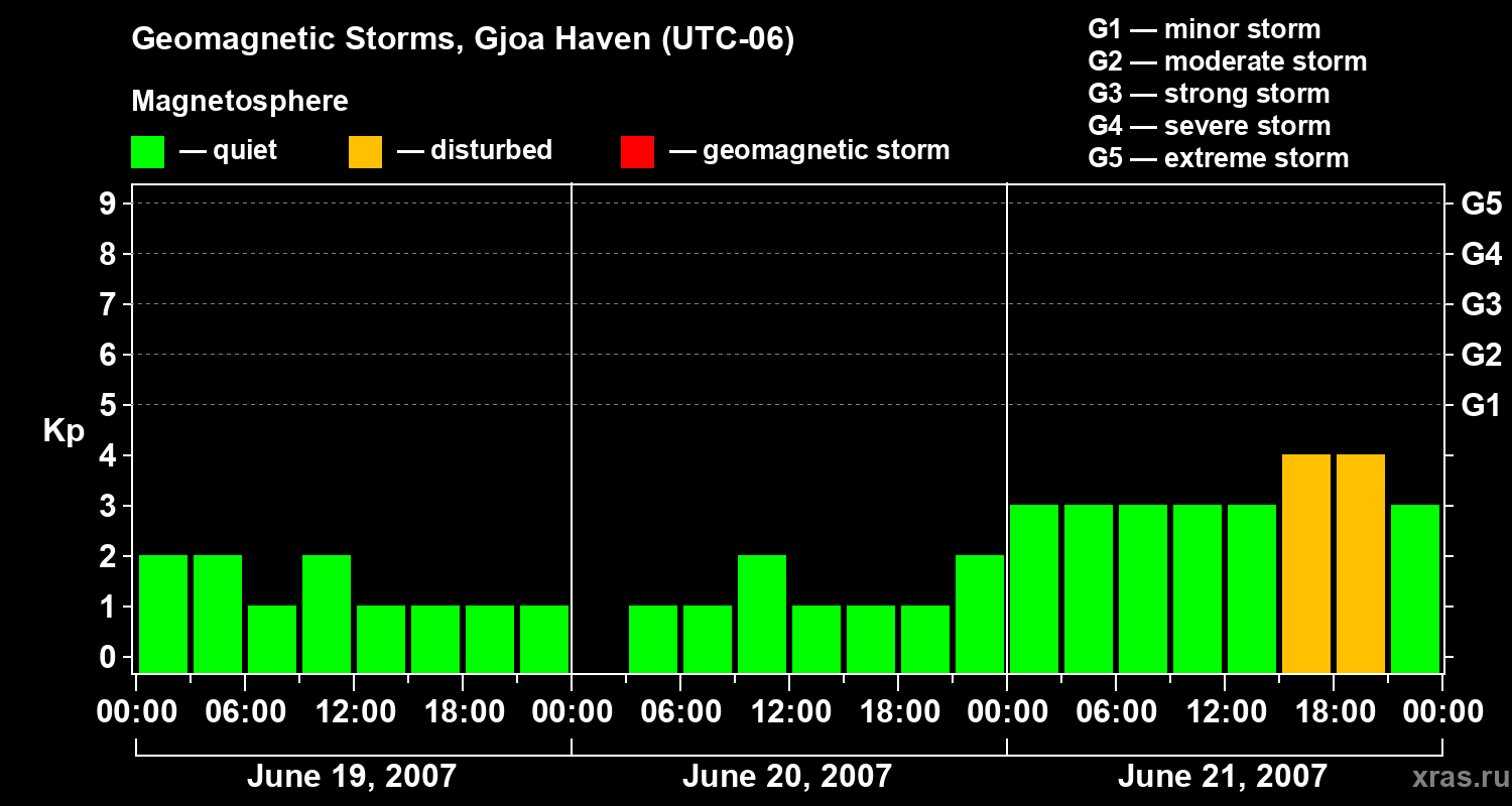 Changes in the geomagnetic index Kp