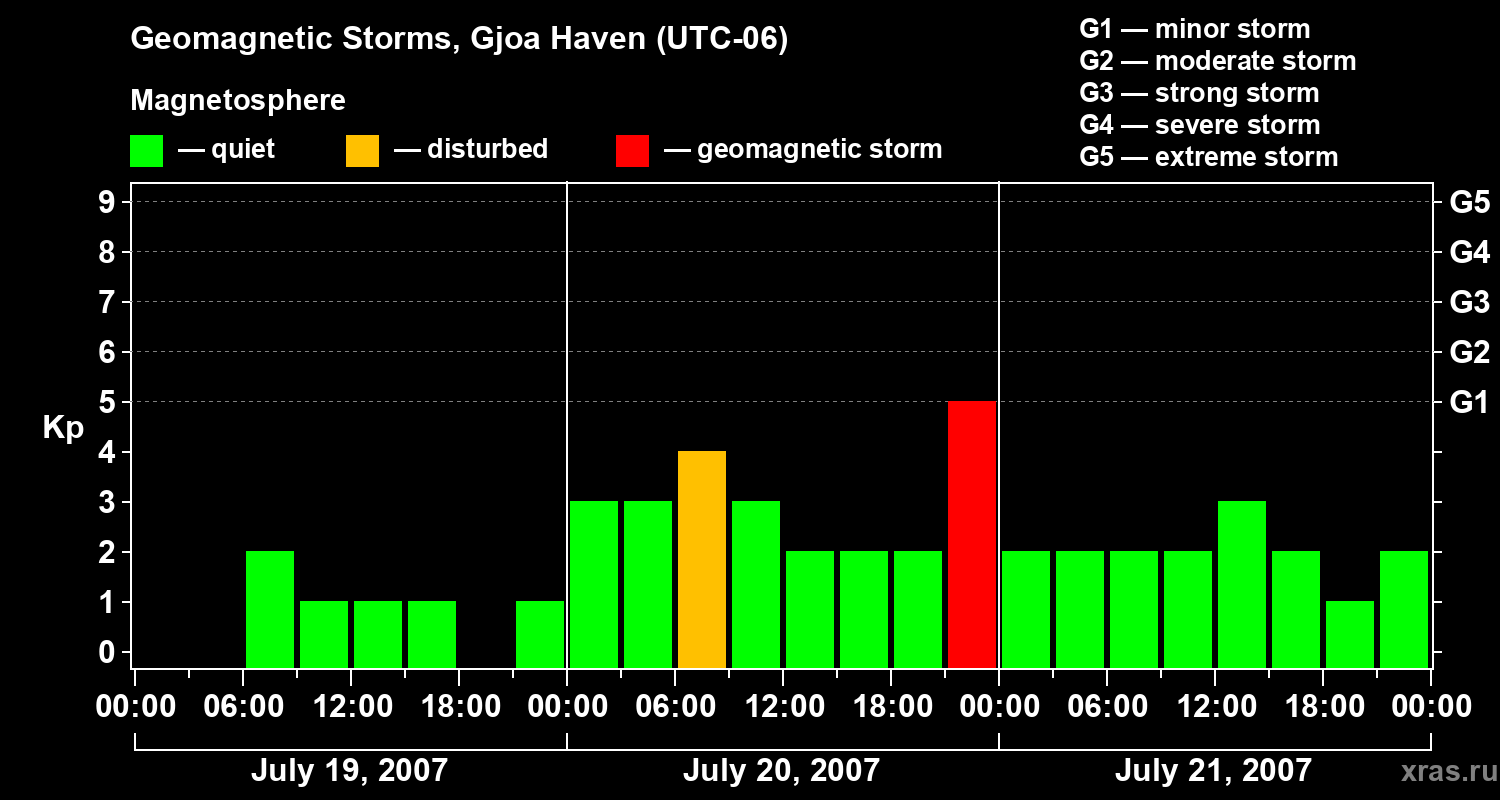 Changes in the geomagnetic index Kp