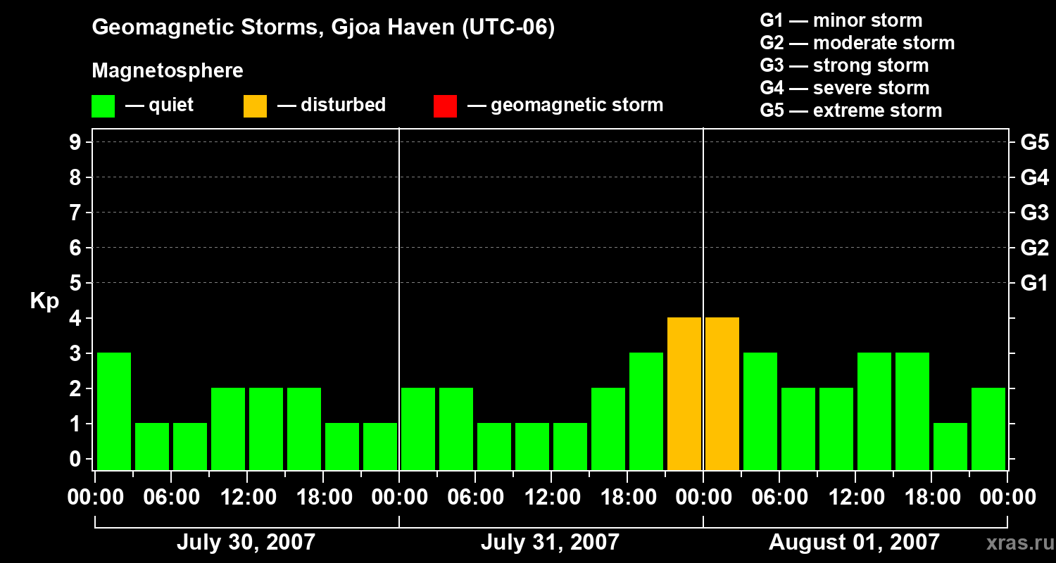 Changes in the geomagnetic index Kp