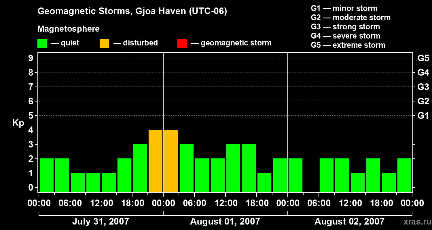 Changes in the geomagnetic index Kp