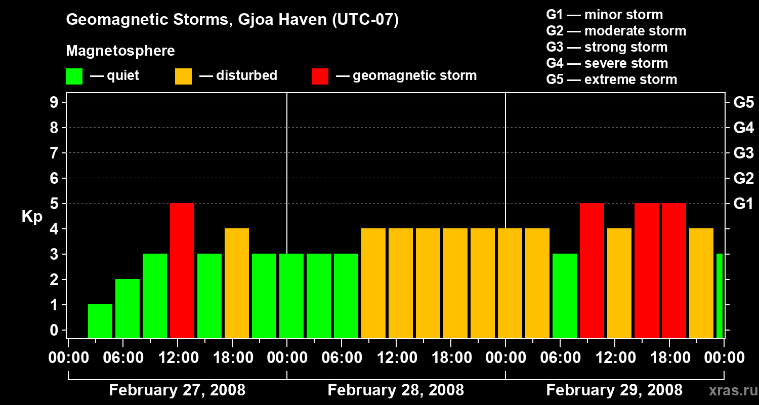Changes in the geomagnetic index Kp