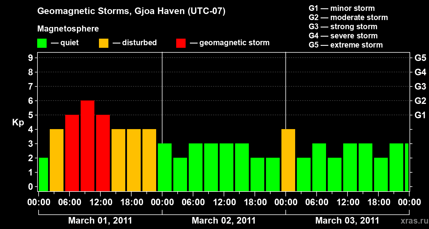 Changes in the geomagnetic index Kp