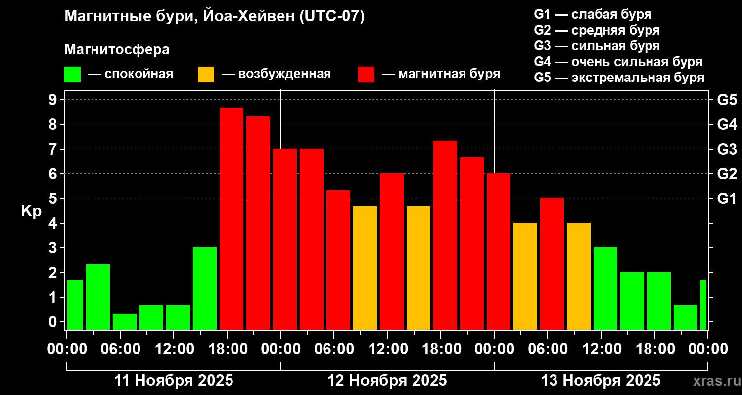 Изменения геомагнитного индекса Kp