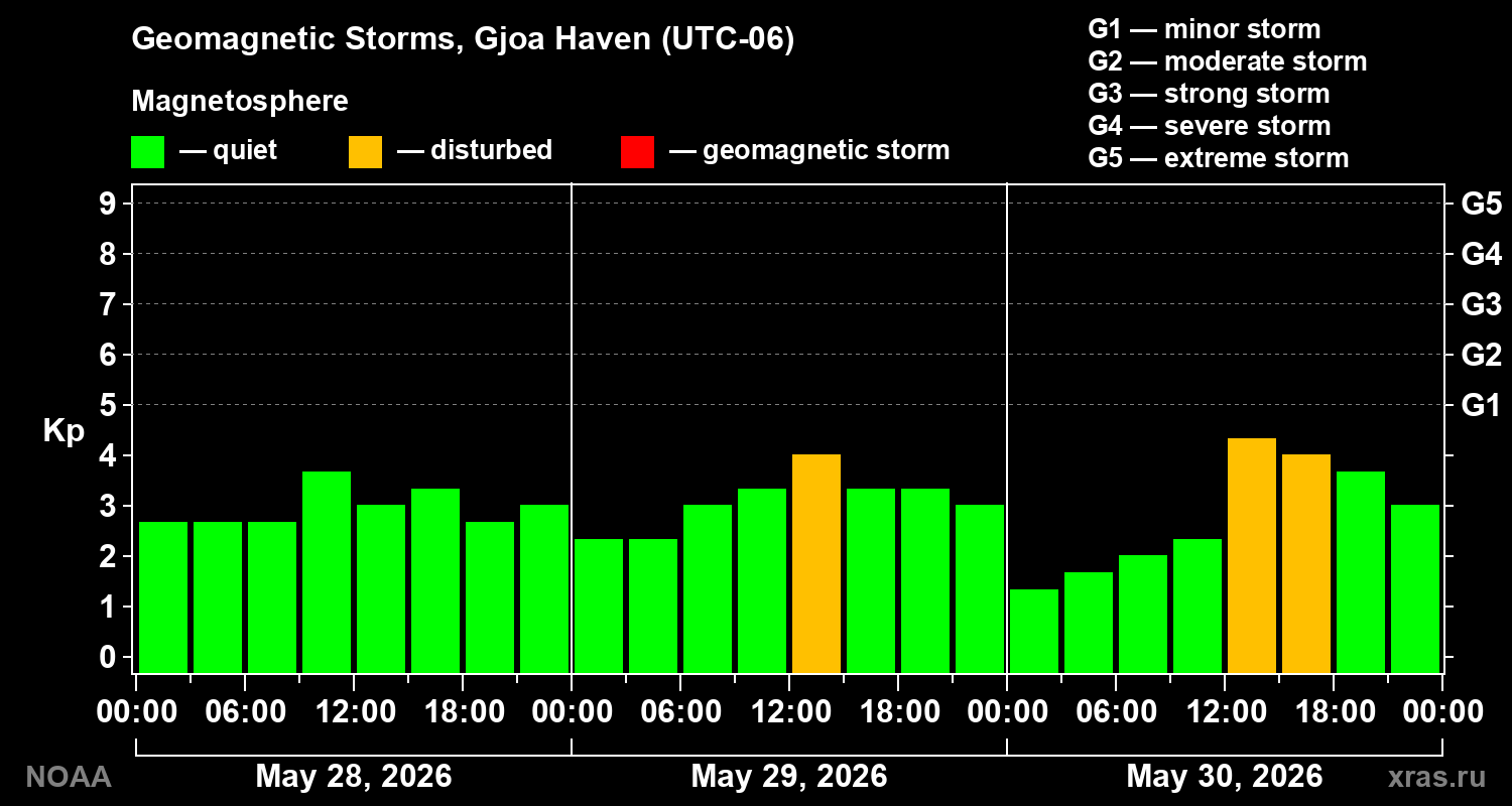 Geomagnetic index Kp for 3 days