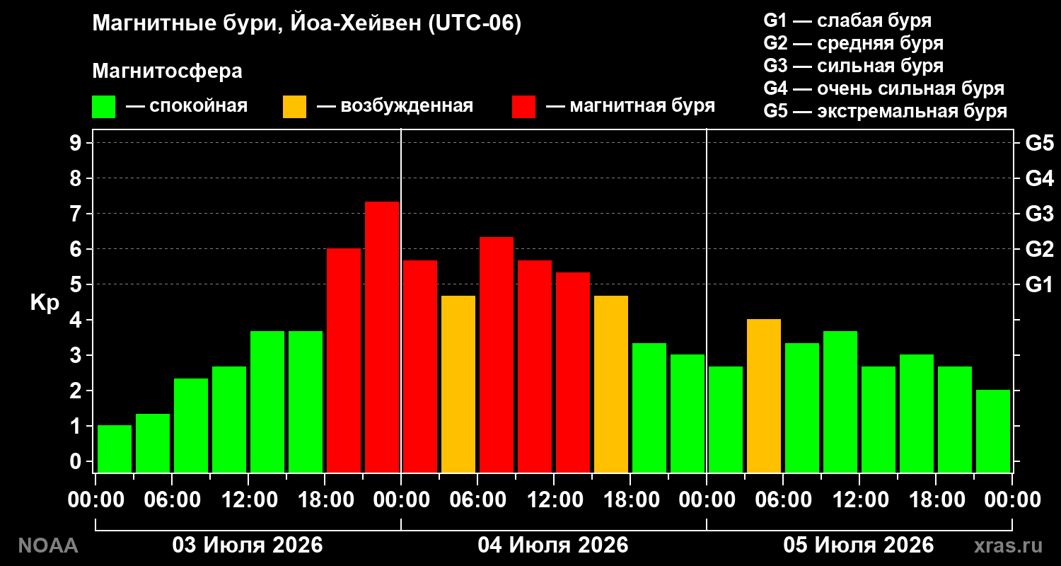 Геомагнитный индекс Kp за 3 суток